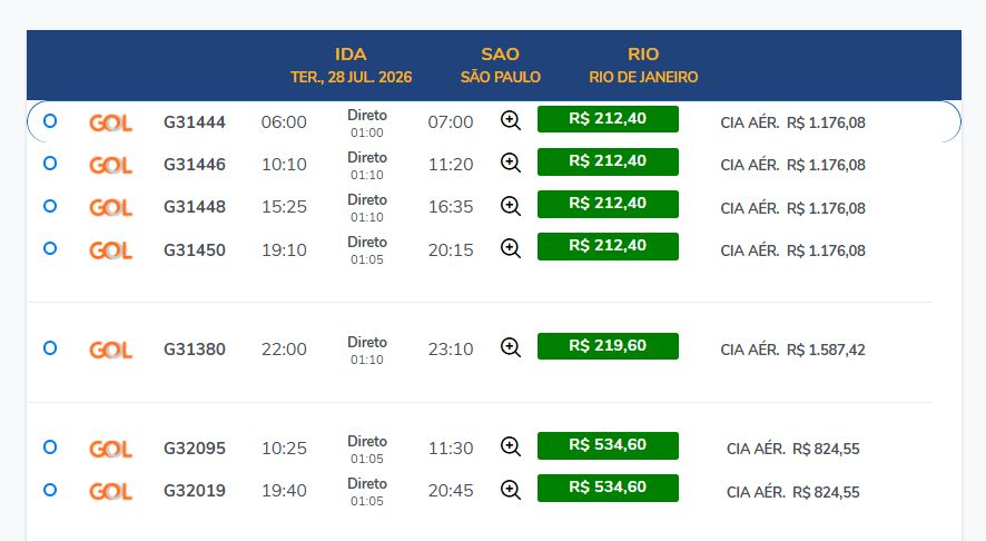 Print do sistema Busca Passagens mostrando voos GOL de São Paulo para o Rio de Janeiro a R$ 212,40, contra R$ 1.176,08 do preço da companhia aérea